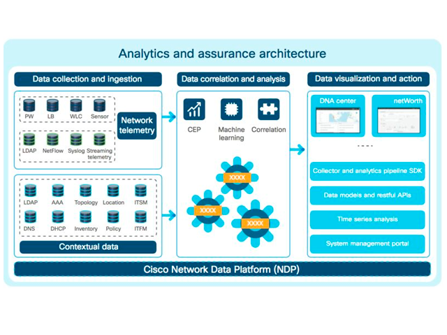 Архитектура Cisco DNA для цифровых сетей