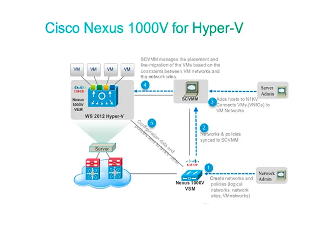 Cisco Nexus 1000V для Hyper-V